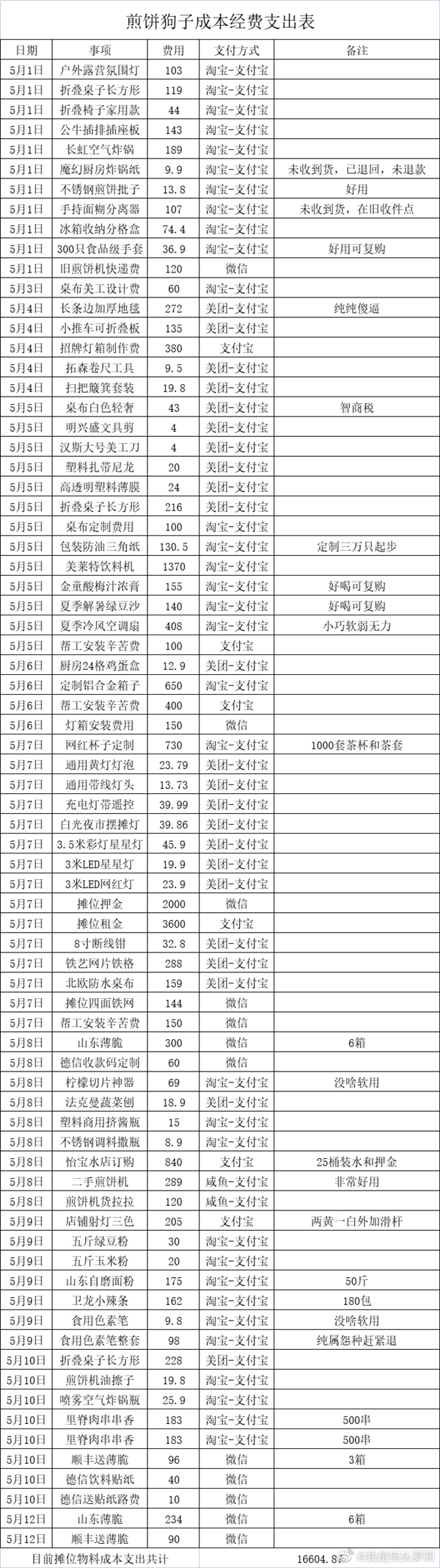 曾轻生的网红“狗头萝莉”转行卖煎饼:第一天就收入1300 持证上岗