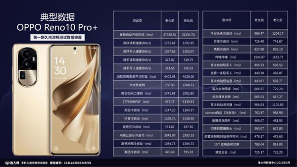 鲁大师20款手机久用流畅测试  OPPO夺得第一