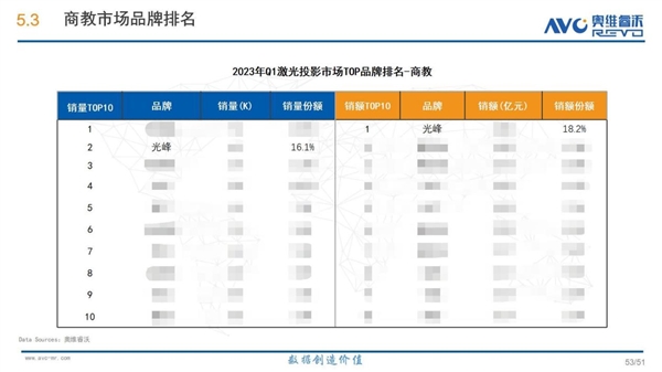 2023年一季度商教激光投影市场数据公布 光峰科技斩获销额第一